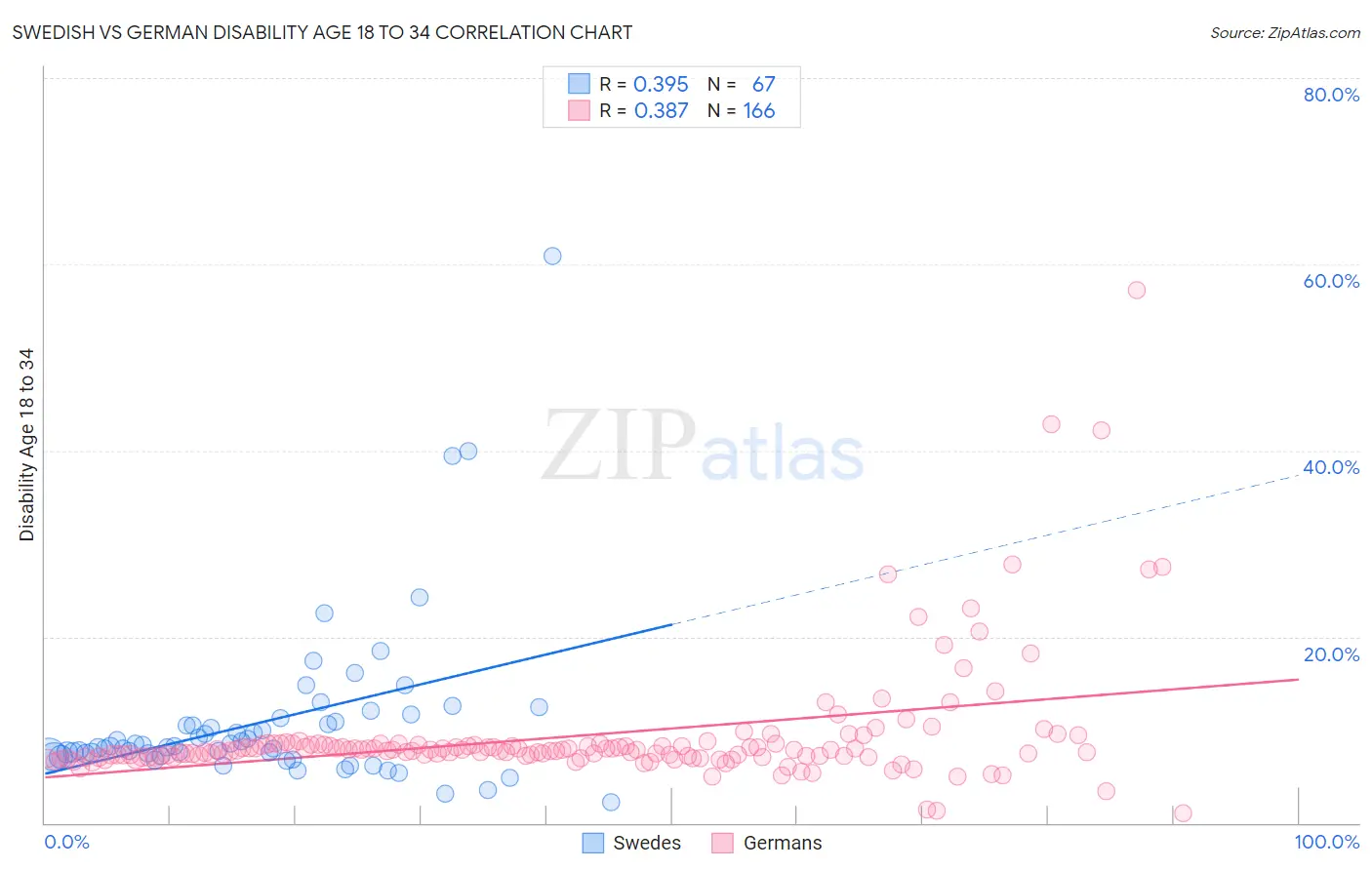 Swedish vs German Disability Age 18 to 34