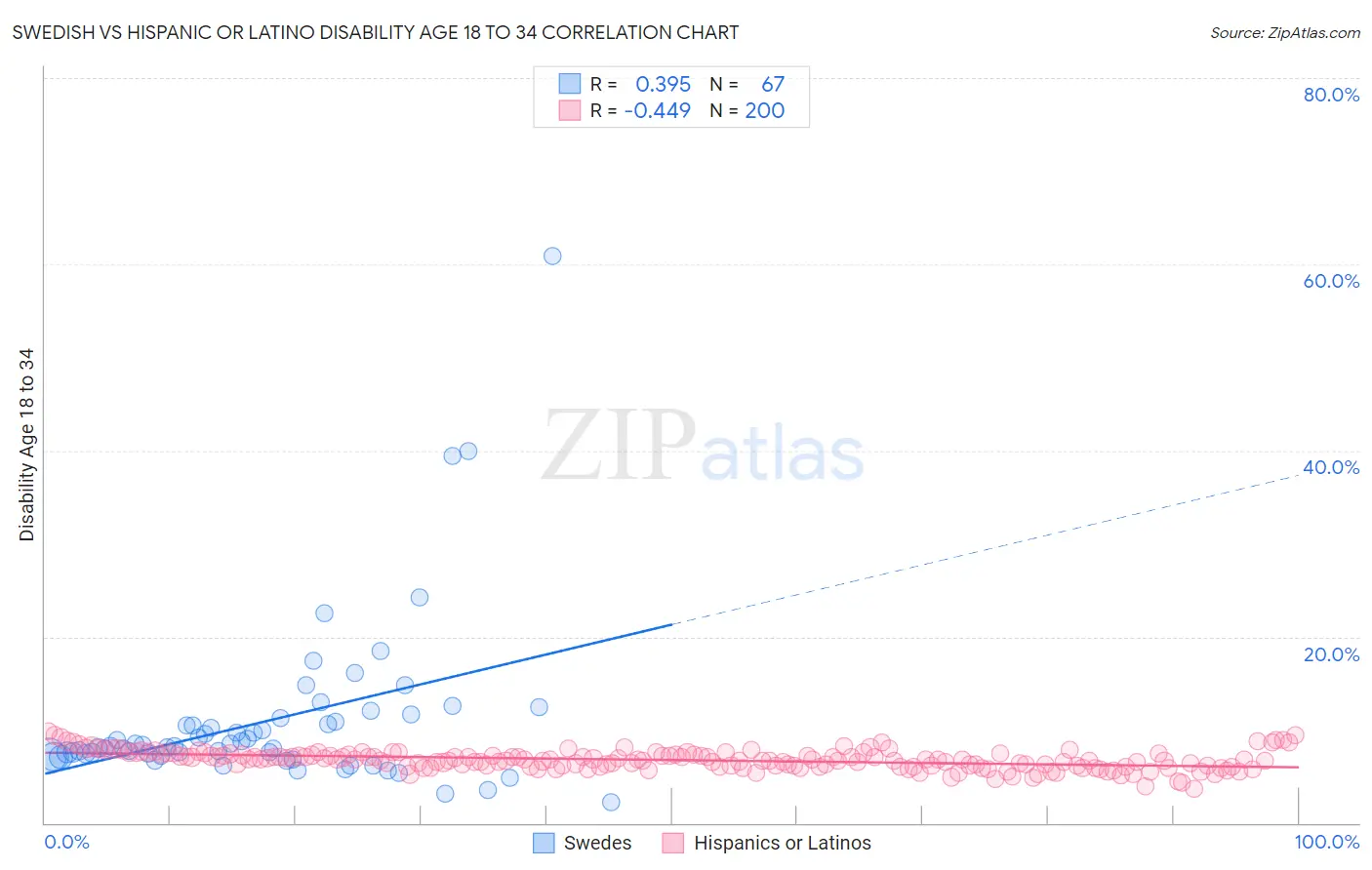 Swedish vs Hispanic or Latino Disability Age 18 to 34