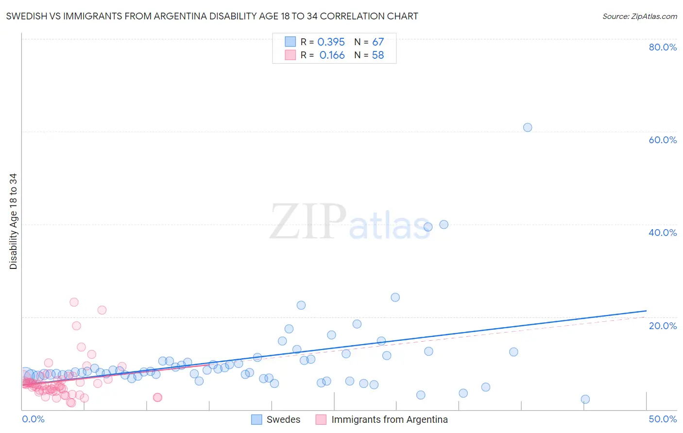 Swedish vs Immigrants from Argentina Disability Age 18 to 34