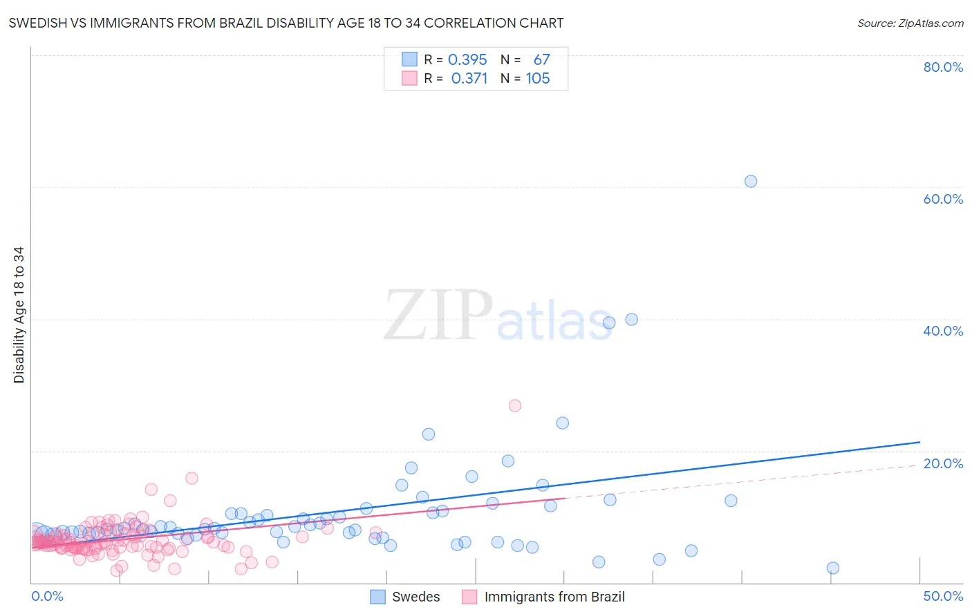 Swedish vs Immigrants from Brazil Disability Age 18 to 34