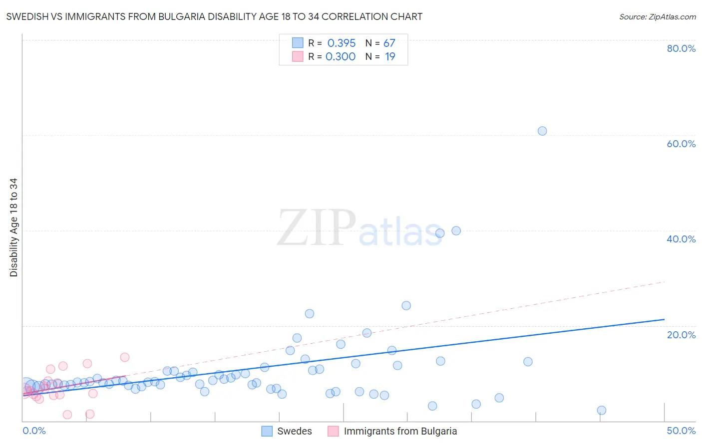 Swedish vs Immigrants from Bulgaria Disability Age 18 to 34