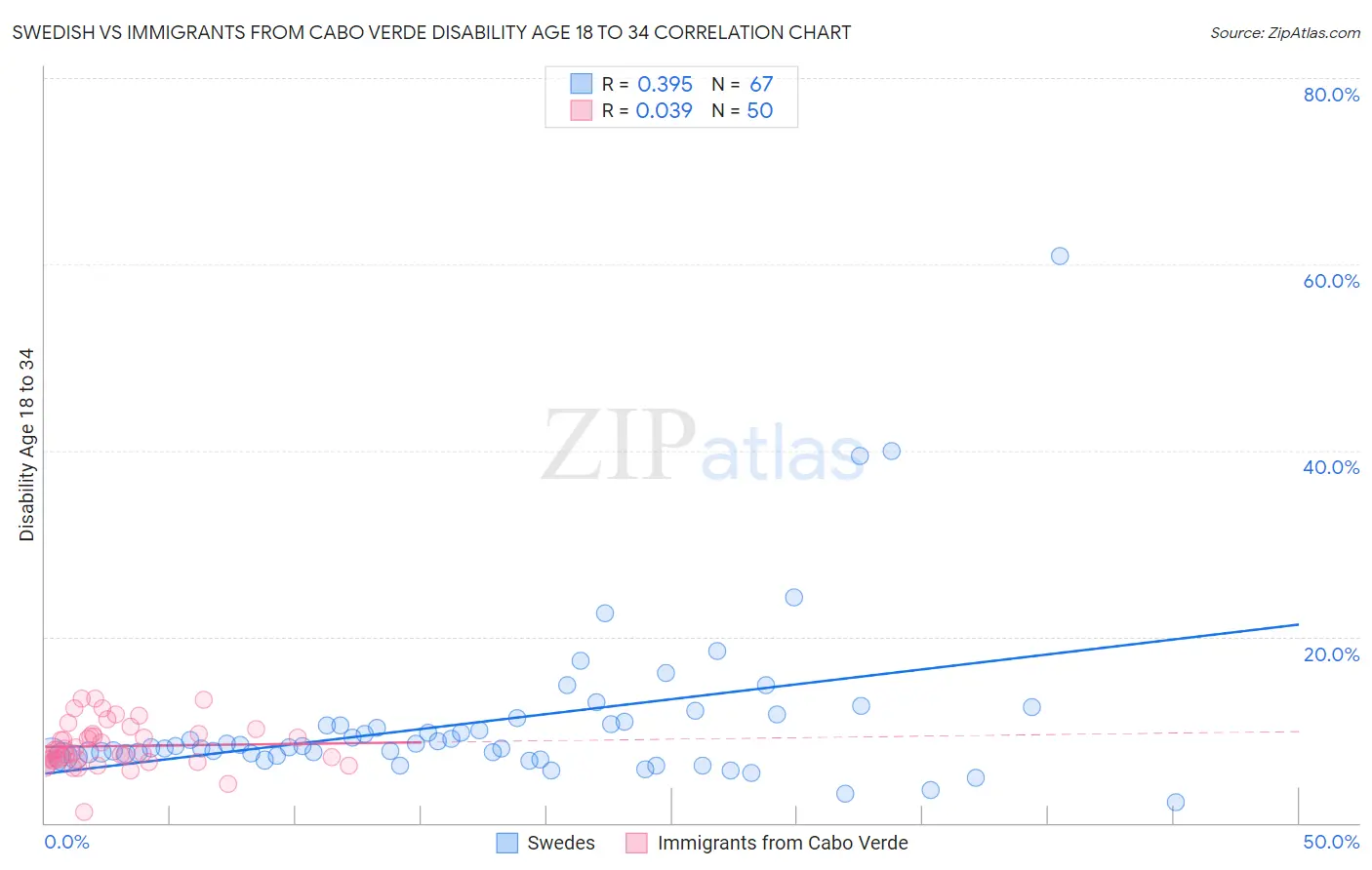 Swedish vs Immigrants from Cabo Verde Disability Age 18 to 34