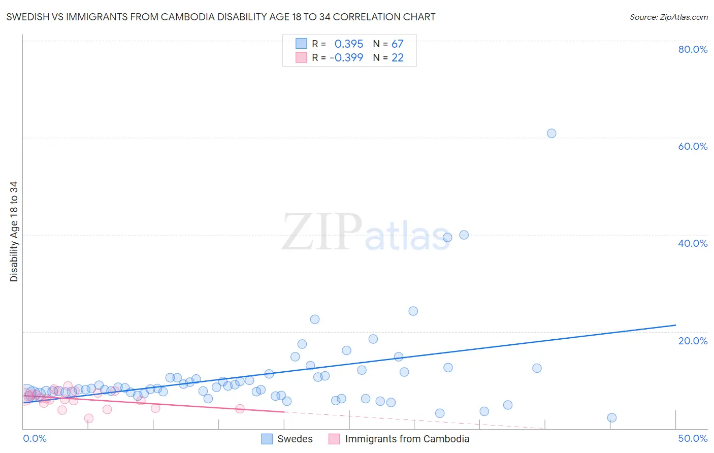 Swedish vs Immigrants from Cambodia Disability Age 18 to 34