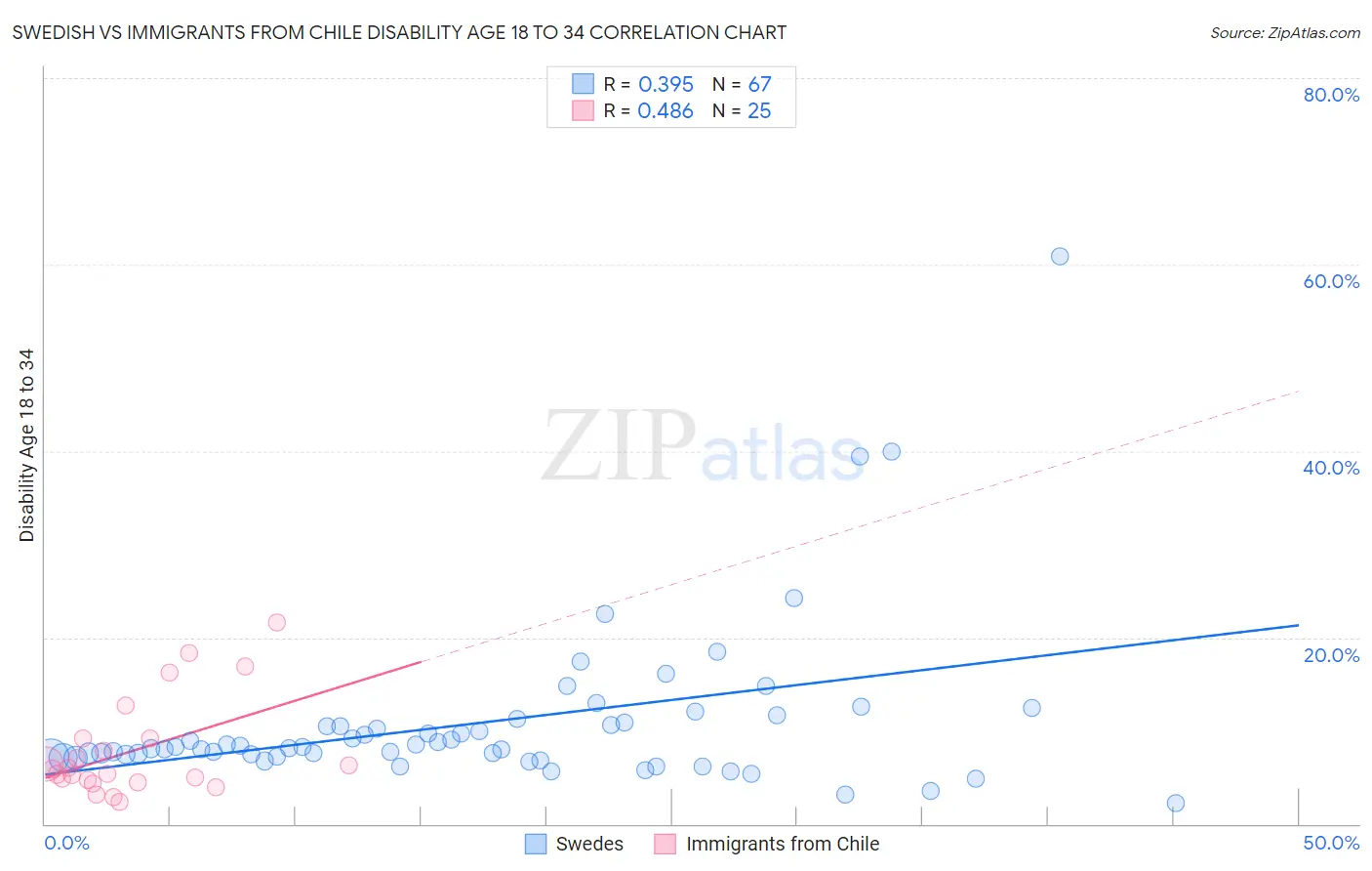 Swedish vs Immigrants from Chile Disability Age 18 to 34