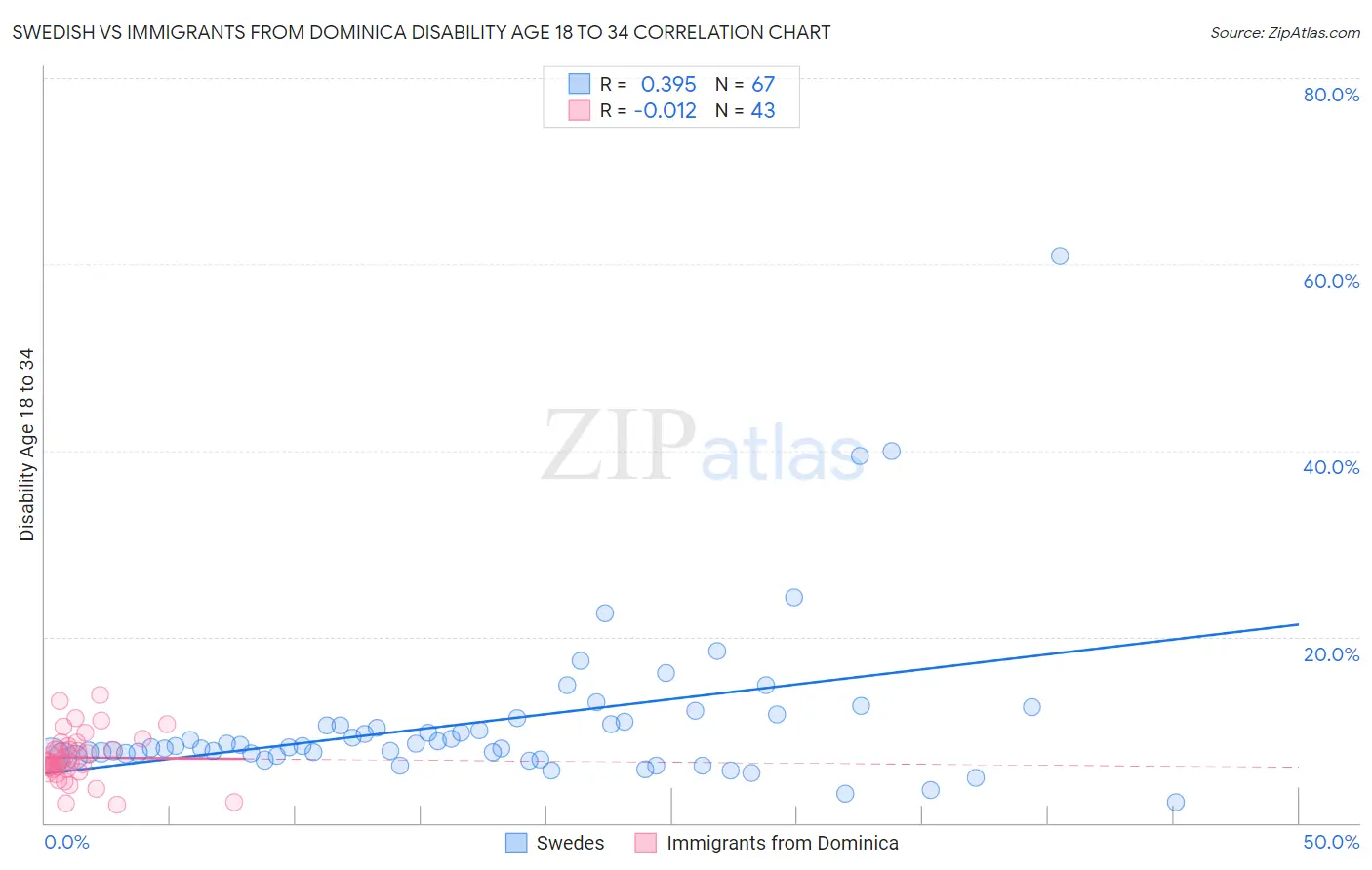 Swedish vs Immigrants from Dominica Disability Age 18 to 34