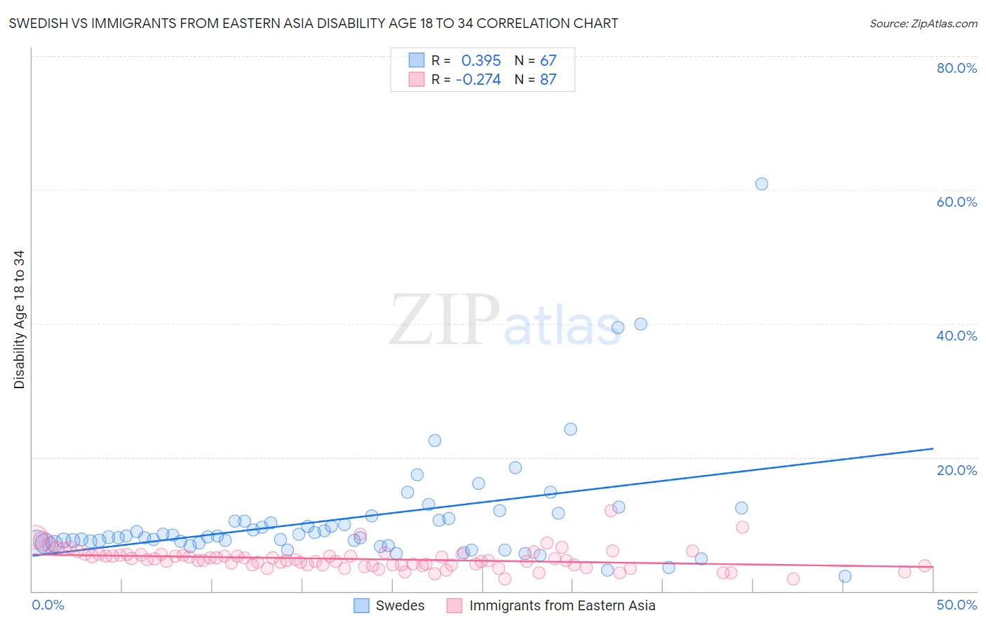 Swedish vs Immigrants from Eastern Asia Disability Age 18 to 34