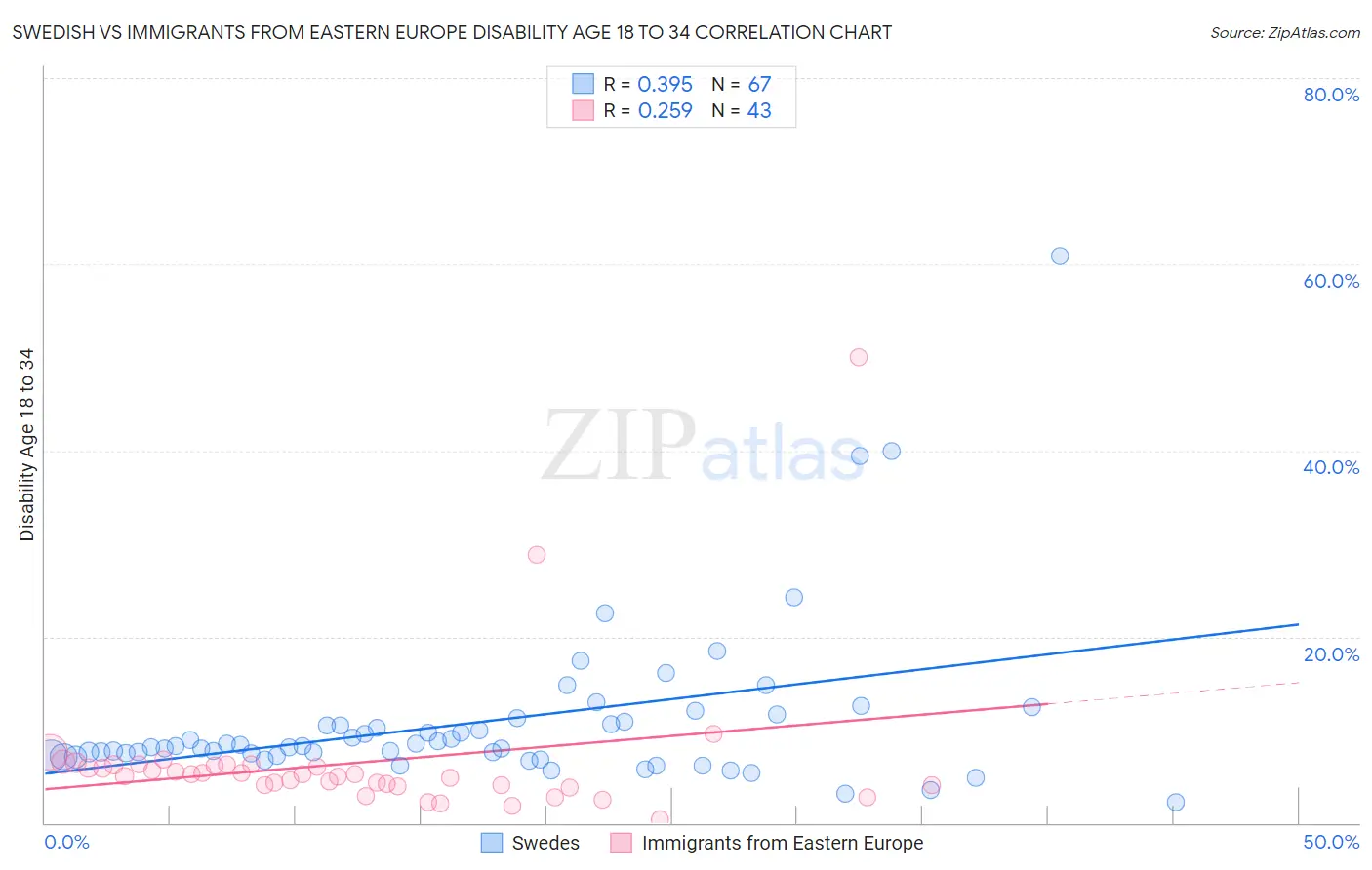 Swedish vs Immigrants from Eastern Europe Disability Age 18 to 34