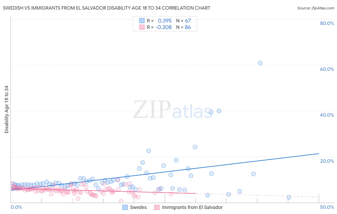 Swedish vs Immigrants from El Salvador Disability Age 18 to 34