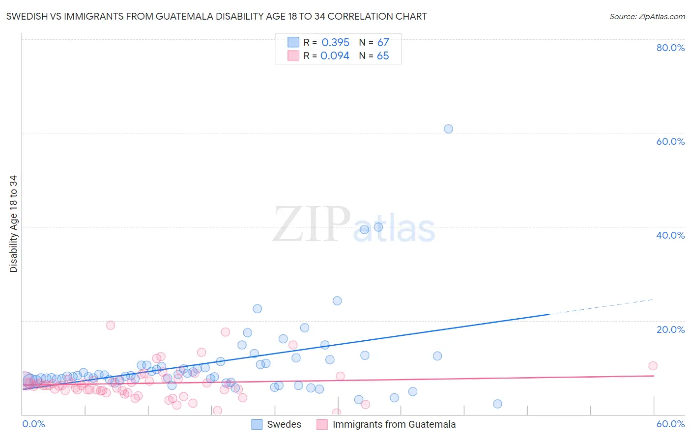 Swedish vs Immigrants from Guatemala Disability Age 18 to 34