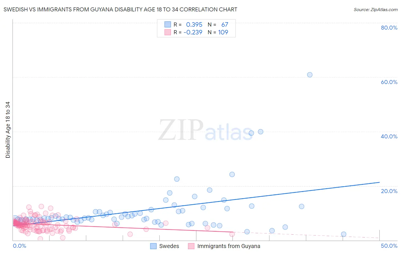 Swedish vs Immigrants from Guyana Disability Age 18 to 34