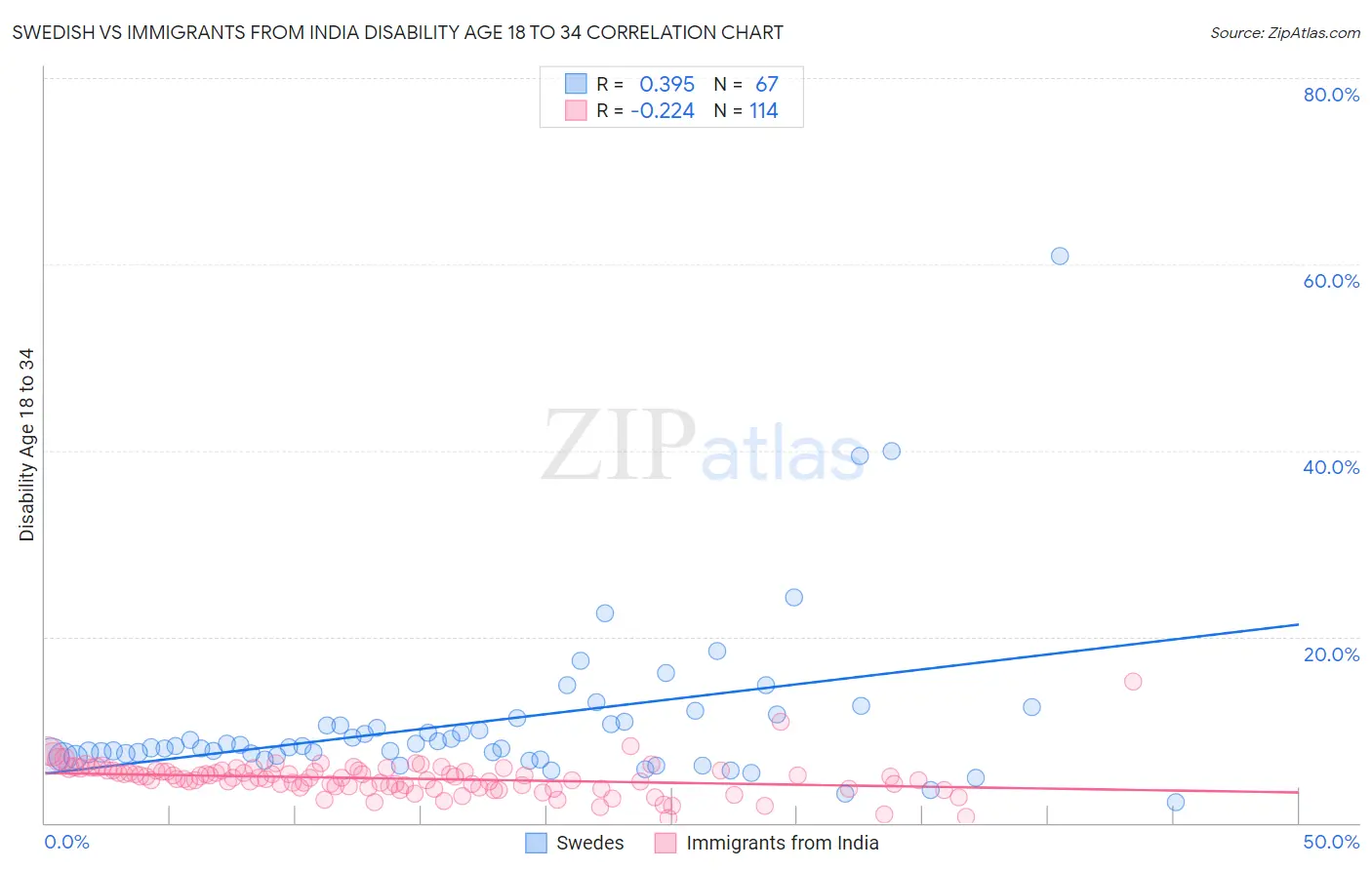 Swedish vs Immigrants from India Disability Age 18 to 34