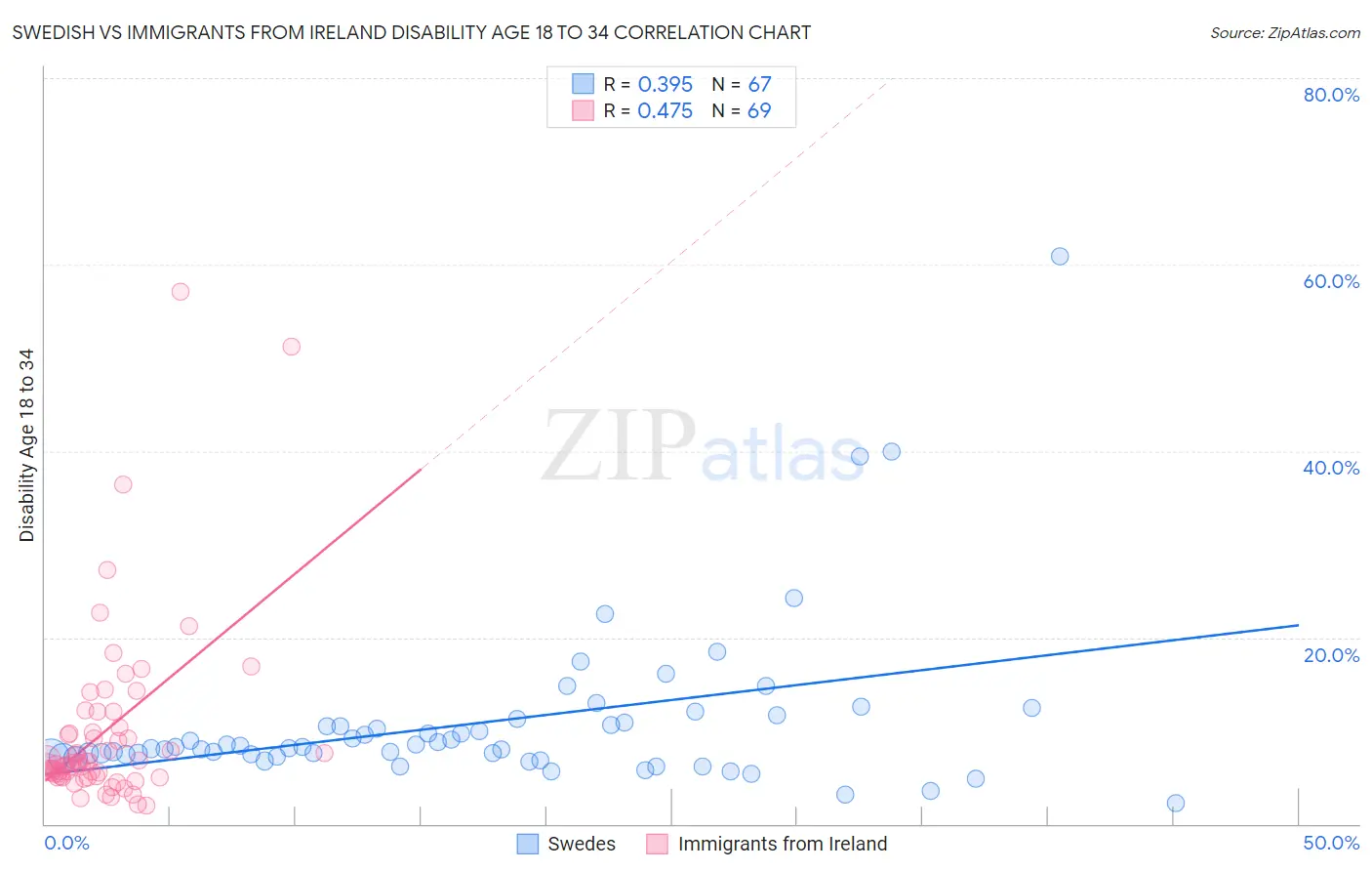 Swedish vs Immigrants from Ireland Disability Age 18 to 34