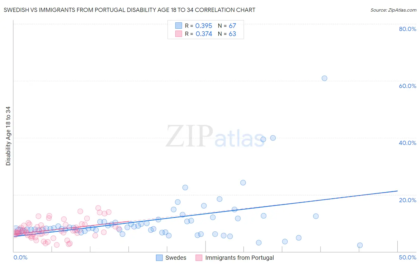 Swedish vs Immigrants from Portugal Disability Age 18 to 34