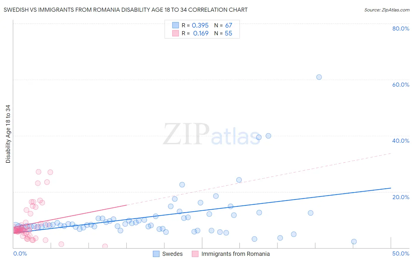 Swedish vs Immigrants from Romania Disability Age 18 to 34