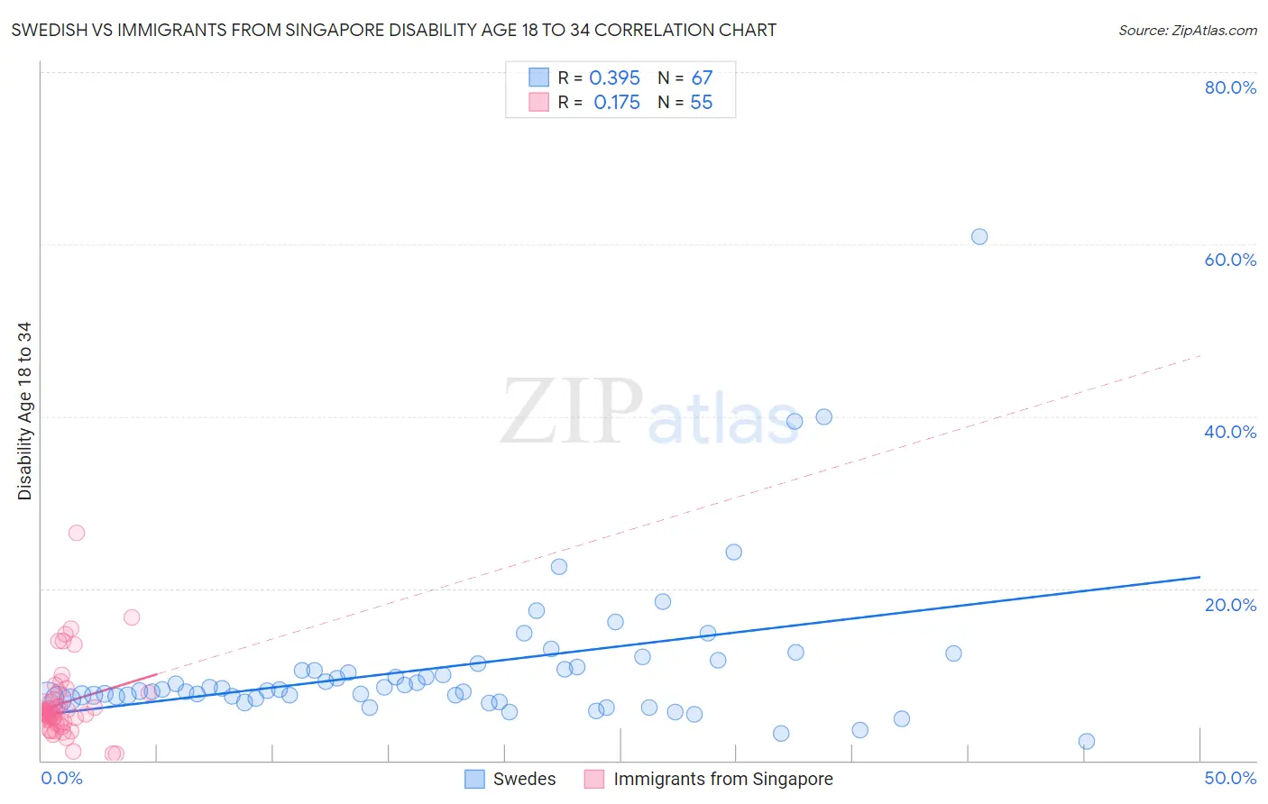 Swedish vs Immigrants from Singapore Disability Age 18 to 34