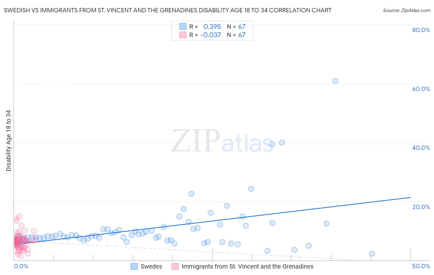 Swedish vs Immigrants from St. Vincent and the Grenadines Disability Age 18 to 34