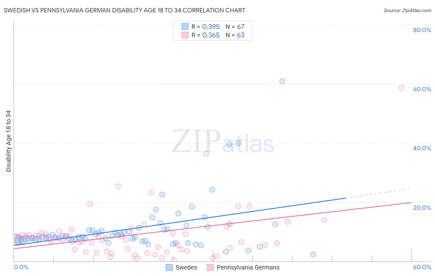 Swedish vs Pennsylvania German Disability Age 18 to 34