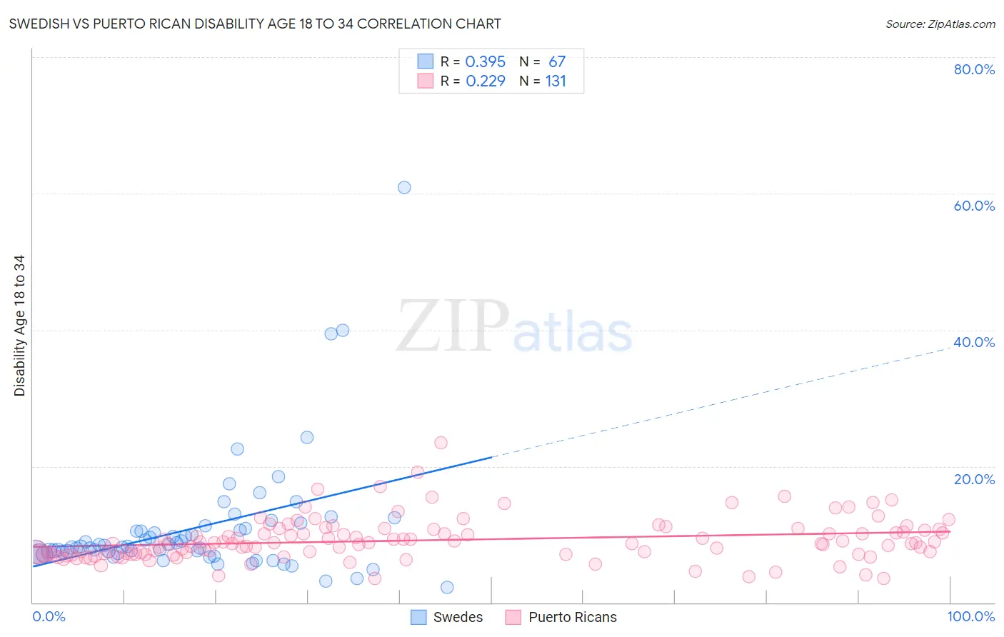 Swedish vs Puerto Rican Disability Age 18 to 34
