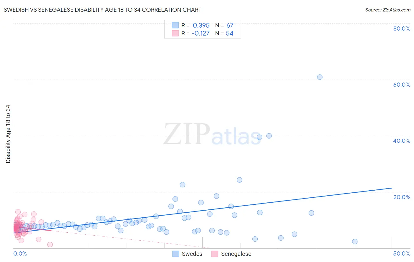 Swedish vs Senegalese Disability Age 18 to 34