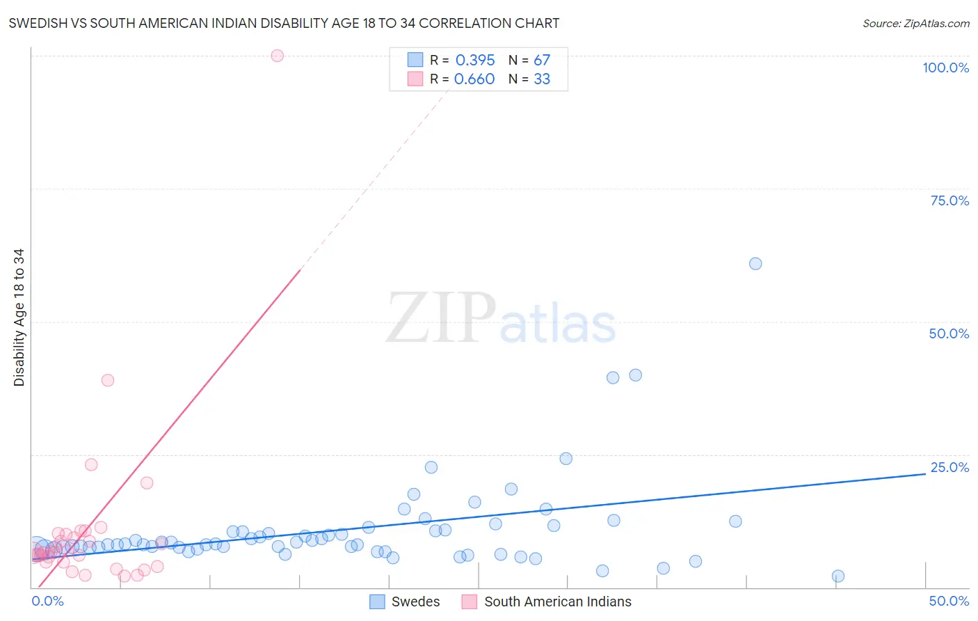 Swedish vs South American Indian Disability Age 18 to 34