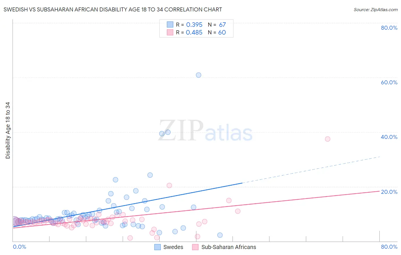 Swedish vs Subsaharan African Disability Age 18 to 34