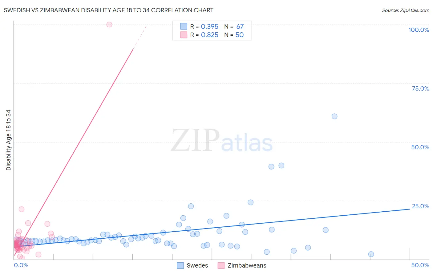 Swedish vs Zimbabwean Disability Age 18 to 34