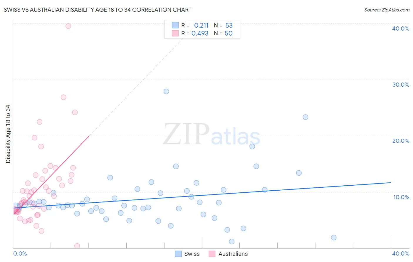 Swiss vs Australian Disability Age 18 to 34