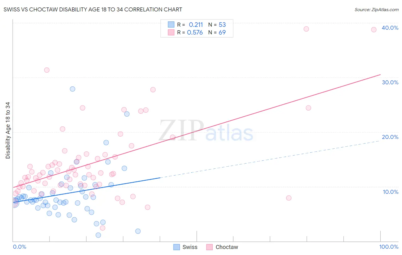 Swiss vs Choctaw Disability Age 18 to 34