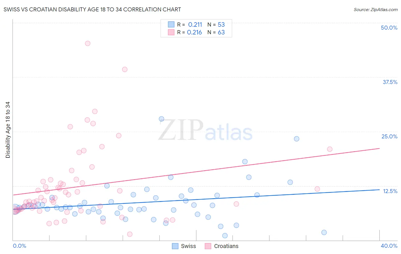 Swiss vs Croatian Disability Age 18 to 34