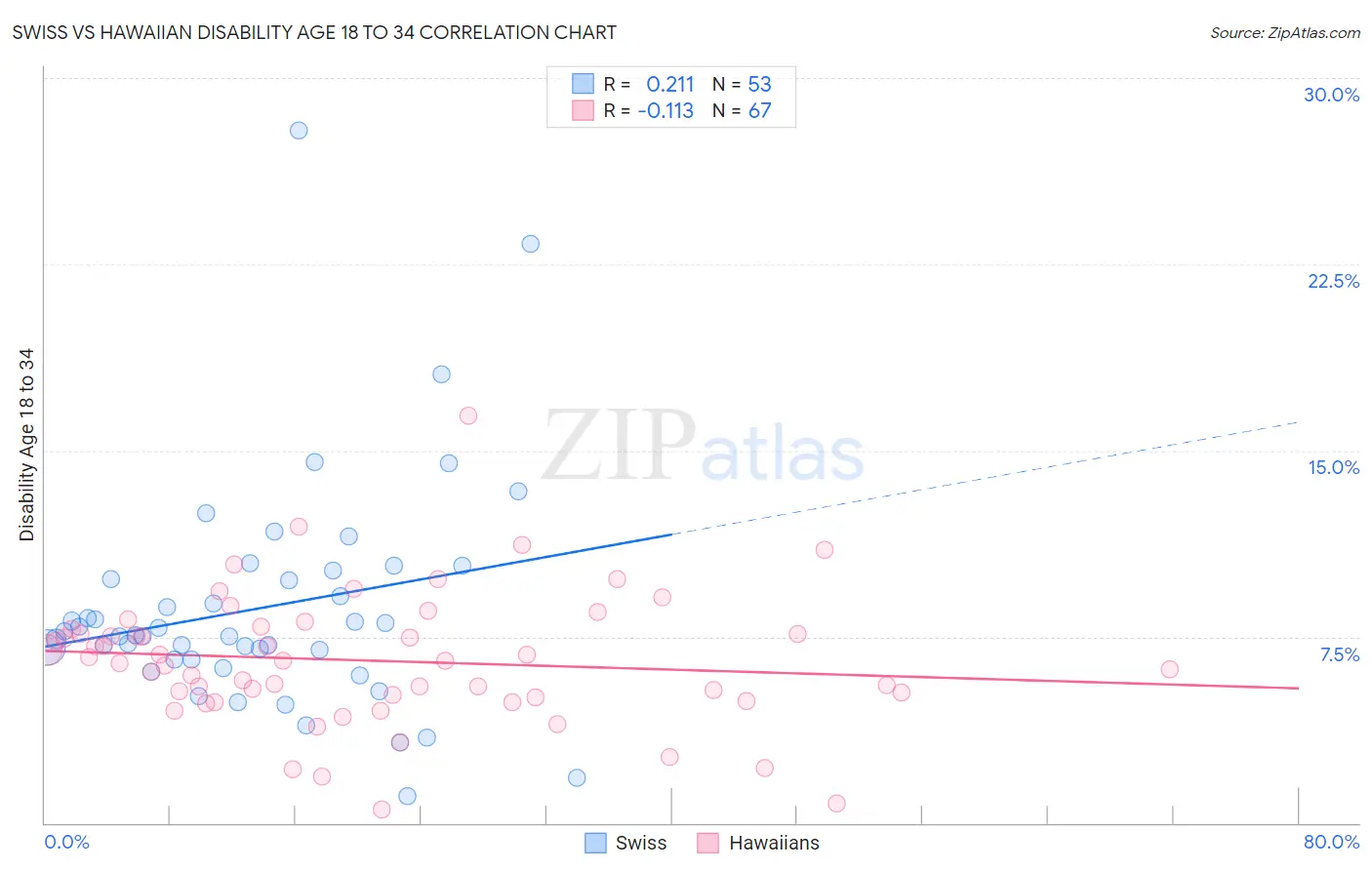 Swiss vs Hawaiian Disability Age 18 to 34