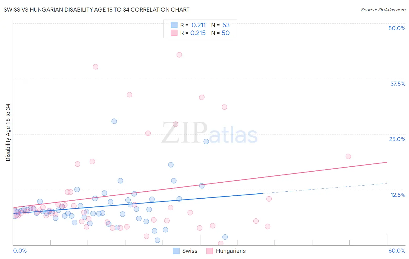 Swiss vs Hungarian Disability Age 18 to 34