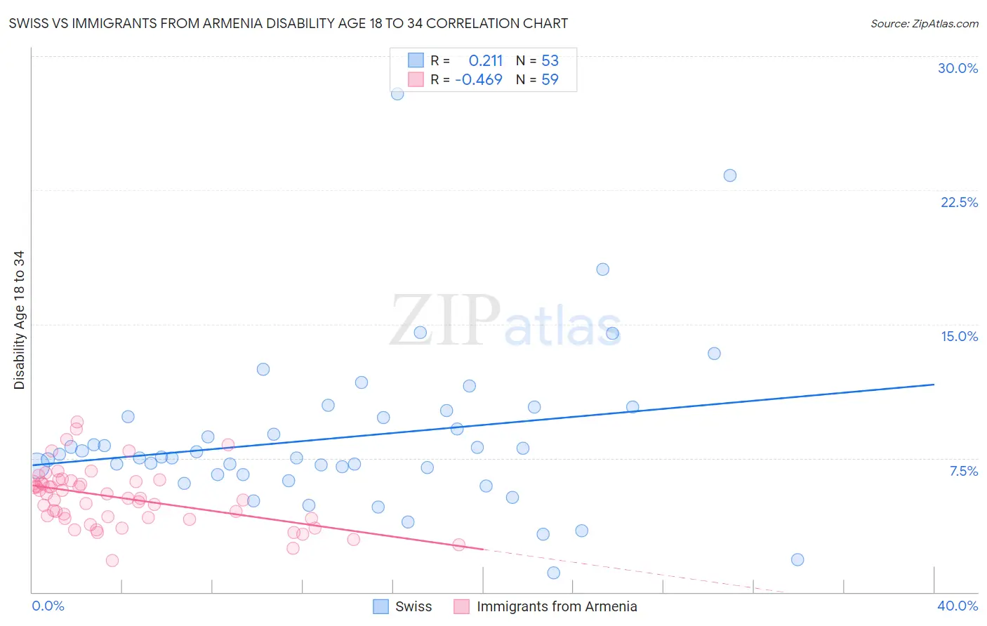 Swiss vs Immigrants from Armenia Disability Age 18 to 34