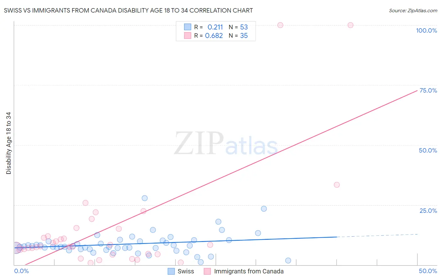 Swiss vs Immigrants from Canada Disability Age 18 to 34
