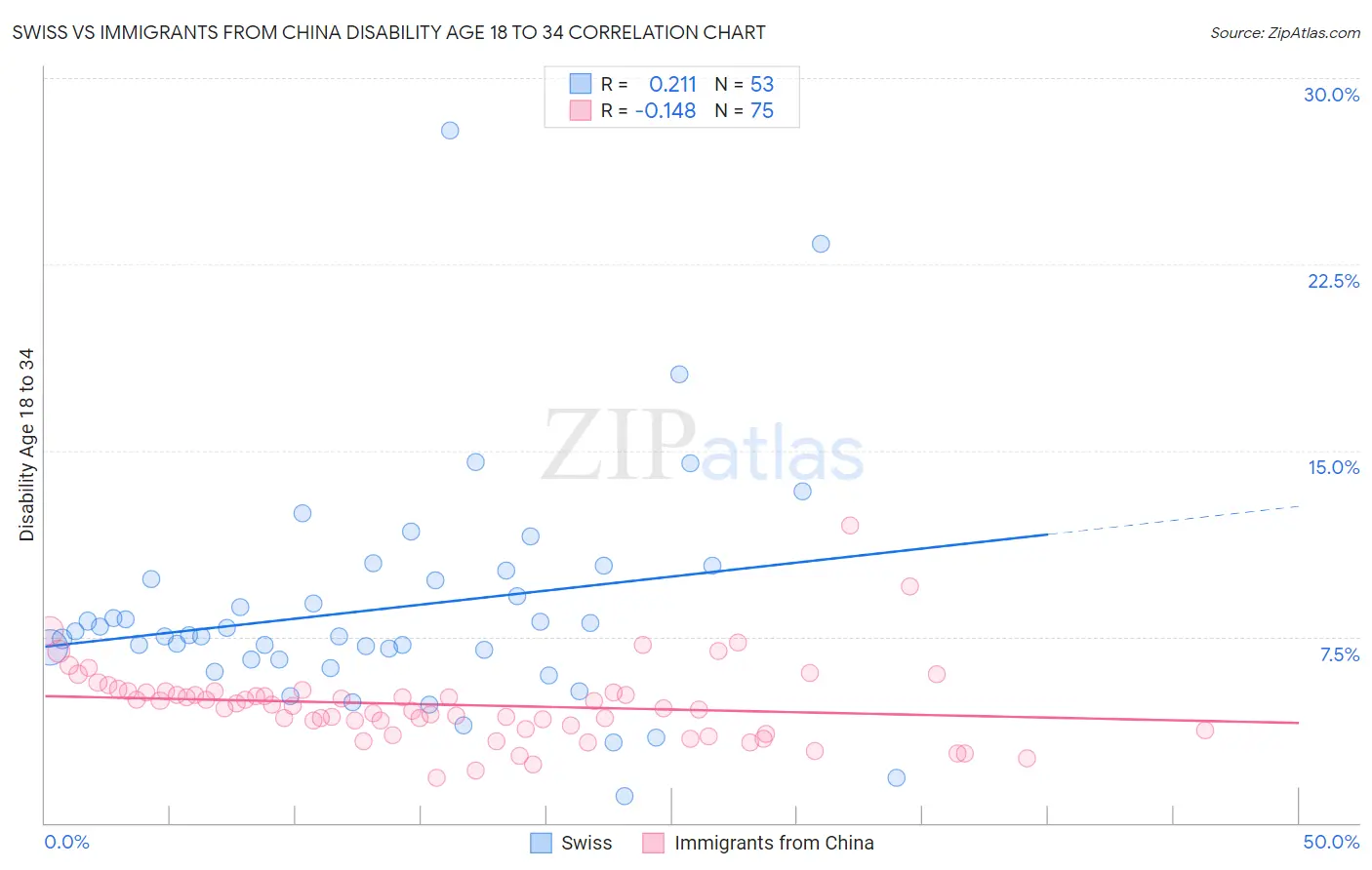 Swiss vs Immigrants from China Disability Age 18 to 34