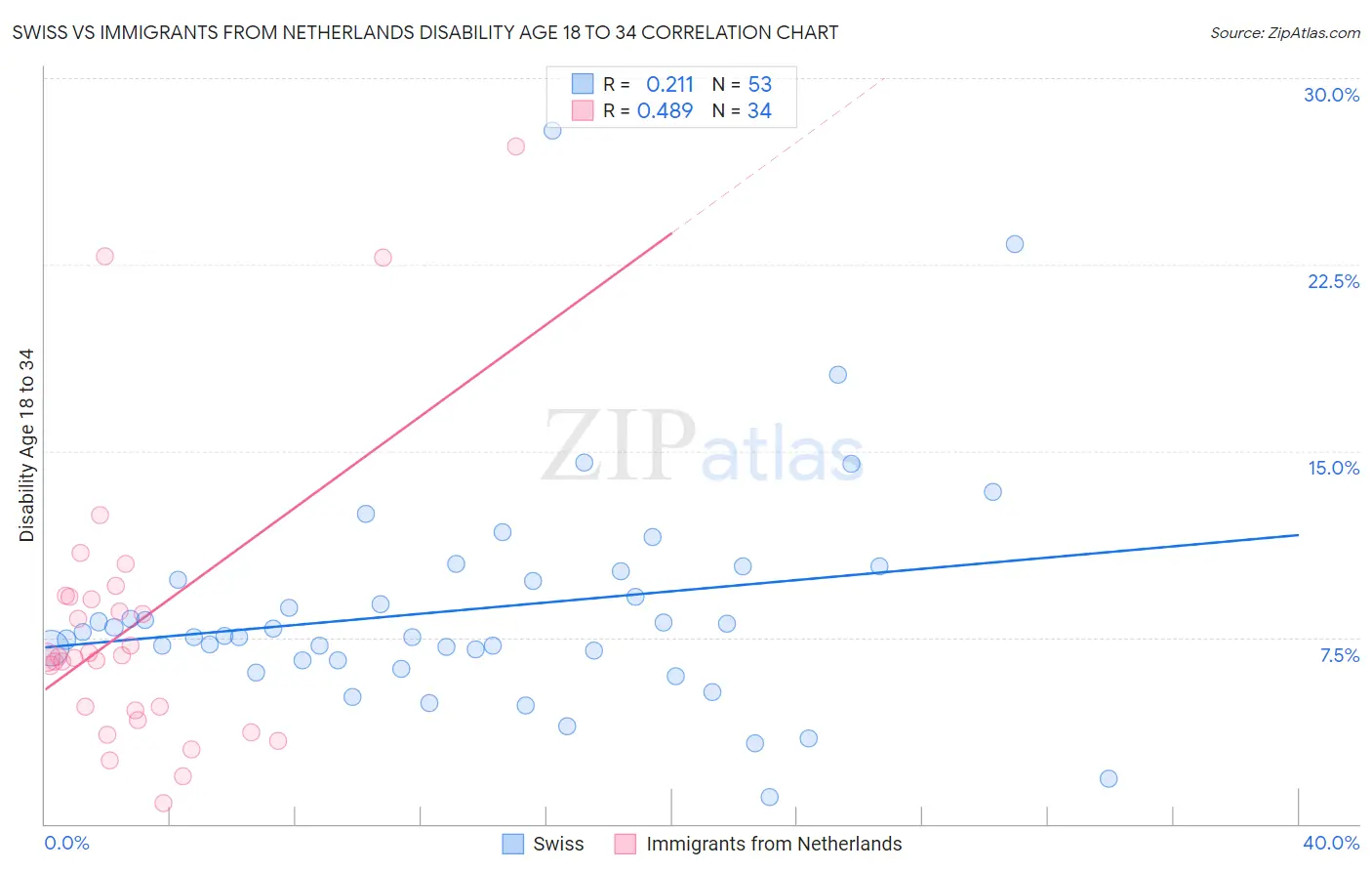 Swiss vs Immigrants from Netherlands Disability Age 18 to 34