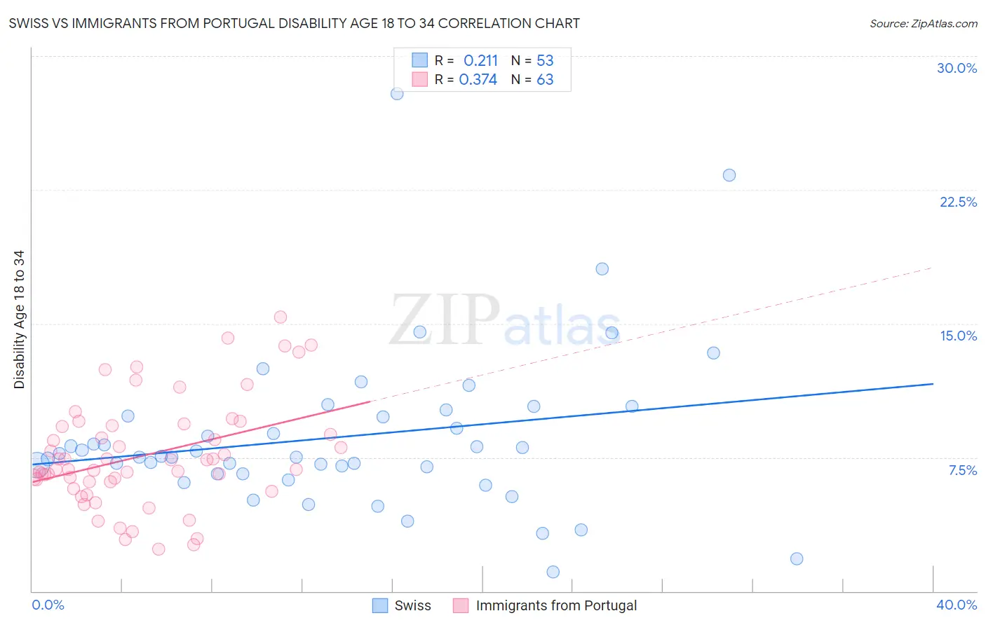 Swiss vs Immigrants from Portugal Disability Age 18 to 34