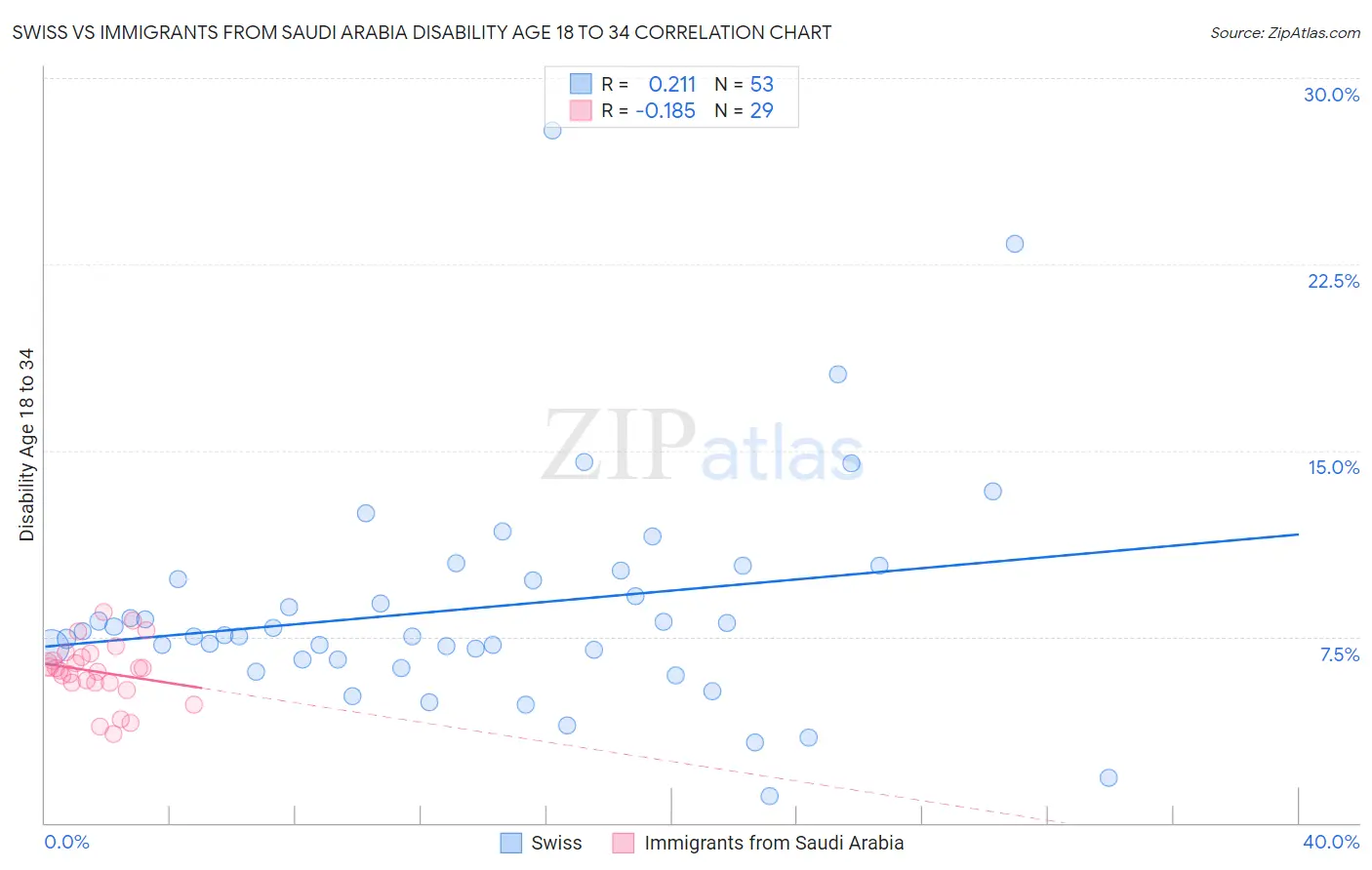 Swiss vs Immigrants from Saudi Arabia Disability Age 18 to 34