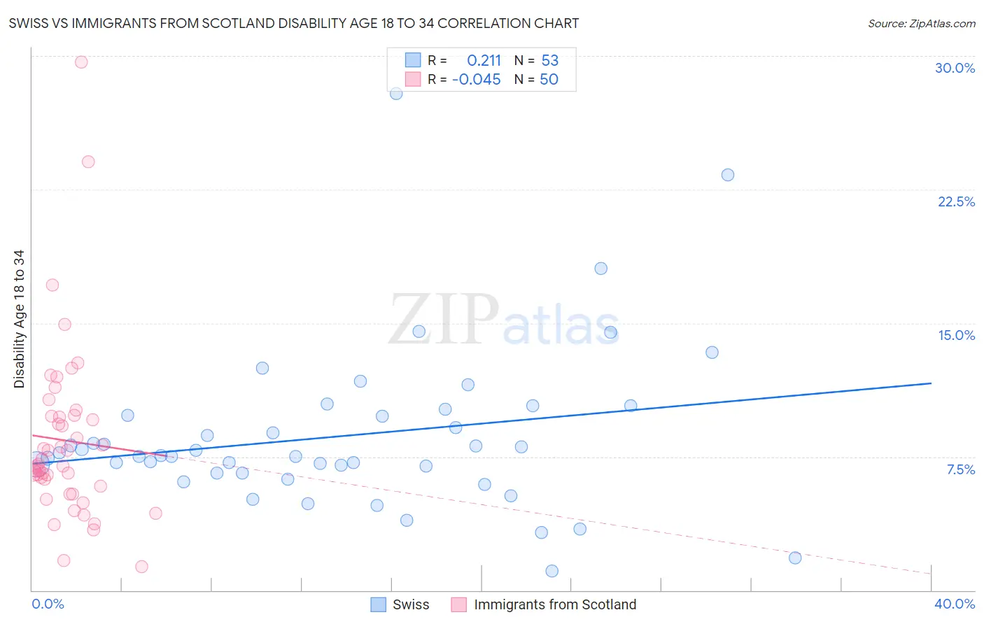 Swiss vs Immigrants from Scotland Disability Age 18 to 34