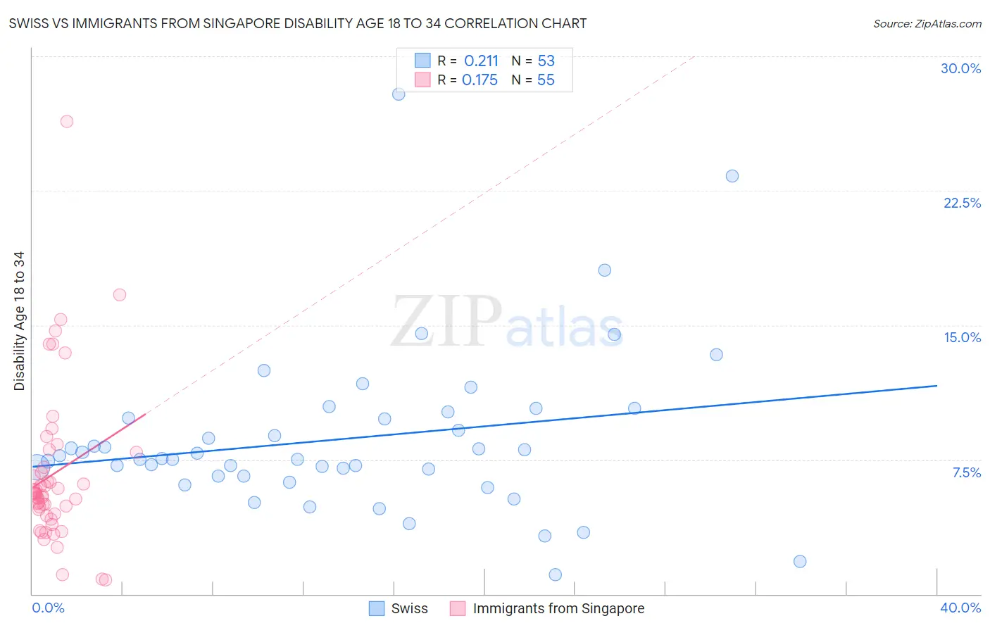 Swiss vs Immigrants from Singapore Disability Age 18 to 34