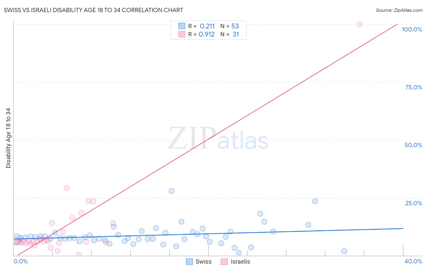 Swiss vs Israeli Disability Age 18 to 34