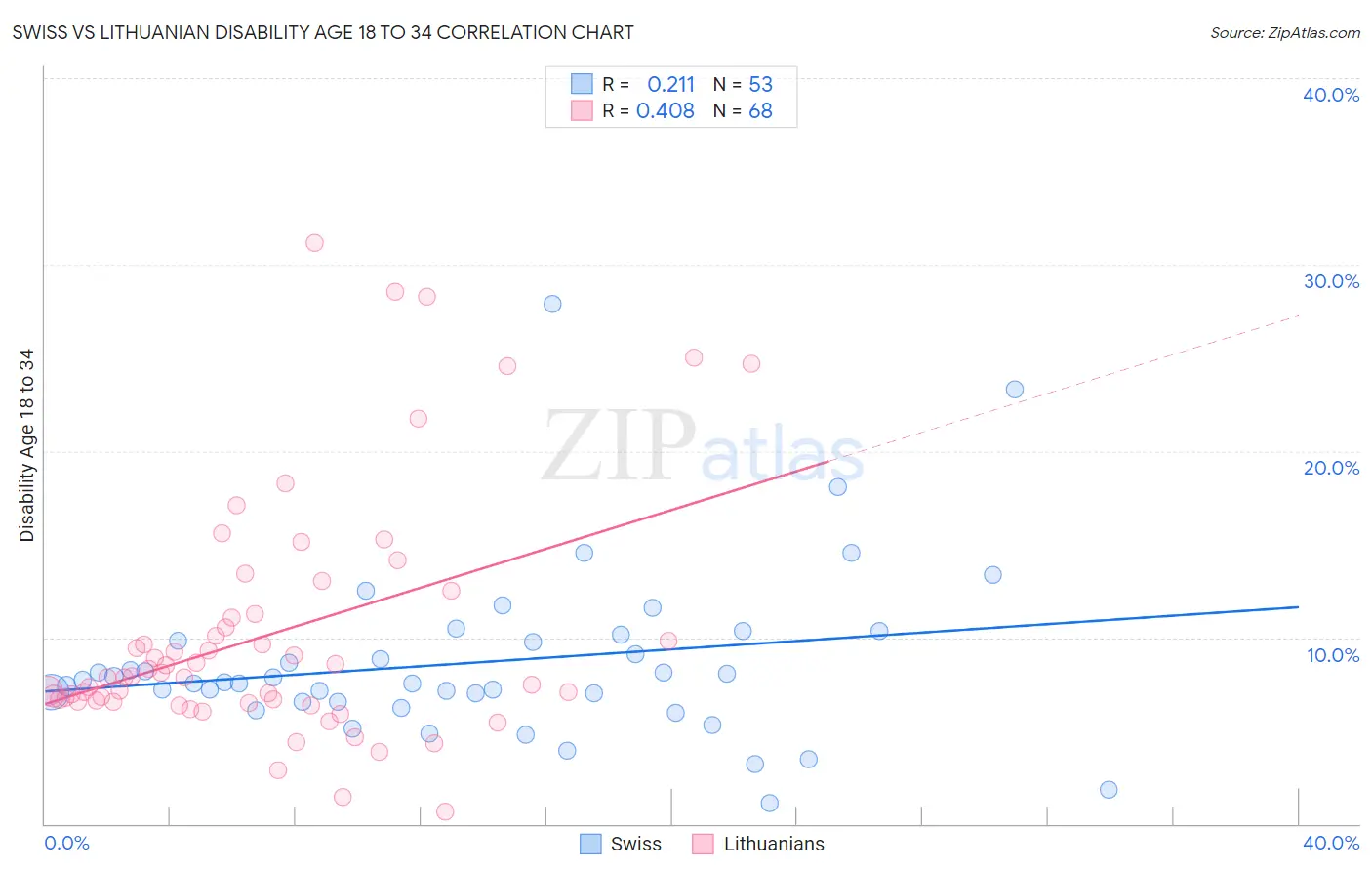 Swiss vs Lithuanian Disability Age 18 to 34