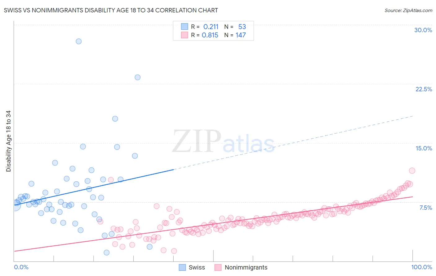 Swiss vs Nonimmigrants Disability Age 18 to 34