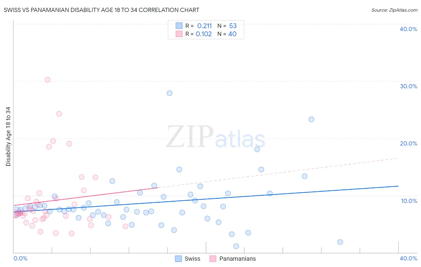 Swiss vs Panamanian Disability Age 18 to 34