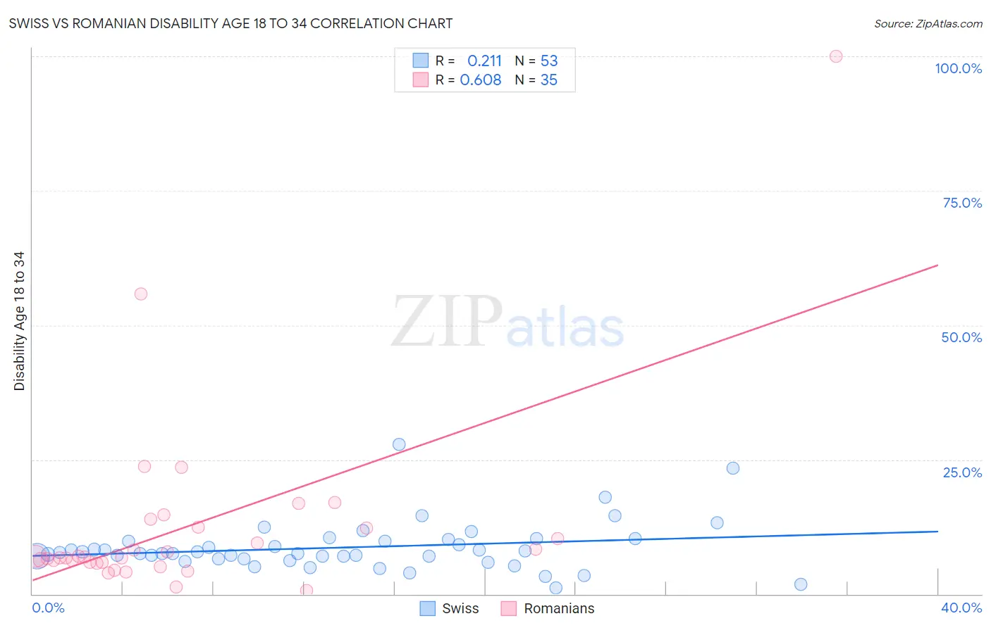 Swiss vs Romanian Disability Age 18 to 34