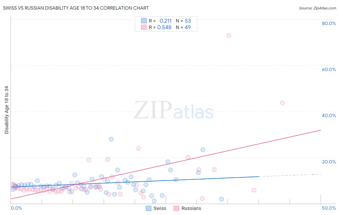 Swiss vs Russian Disability Age 18 to 34