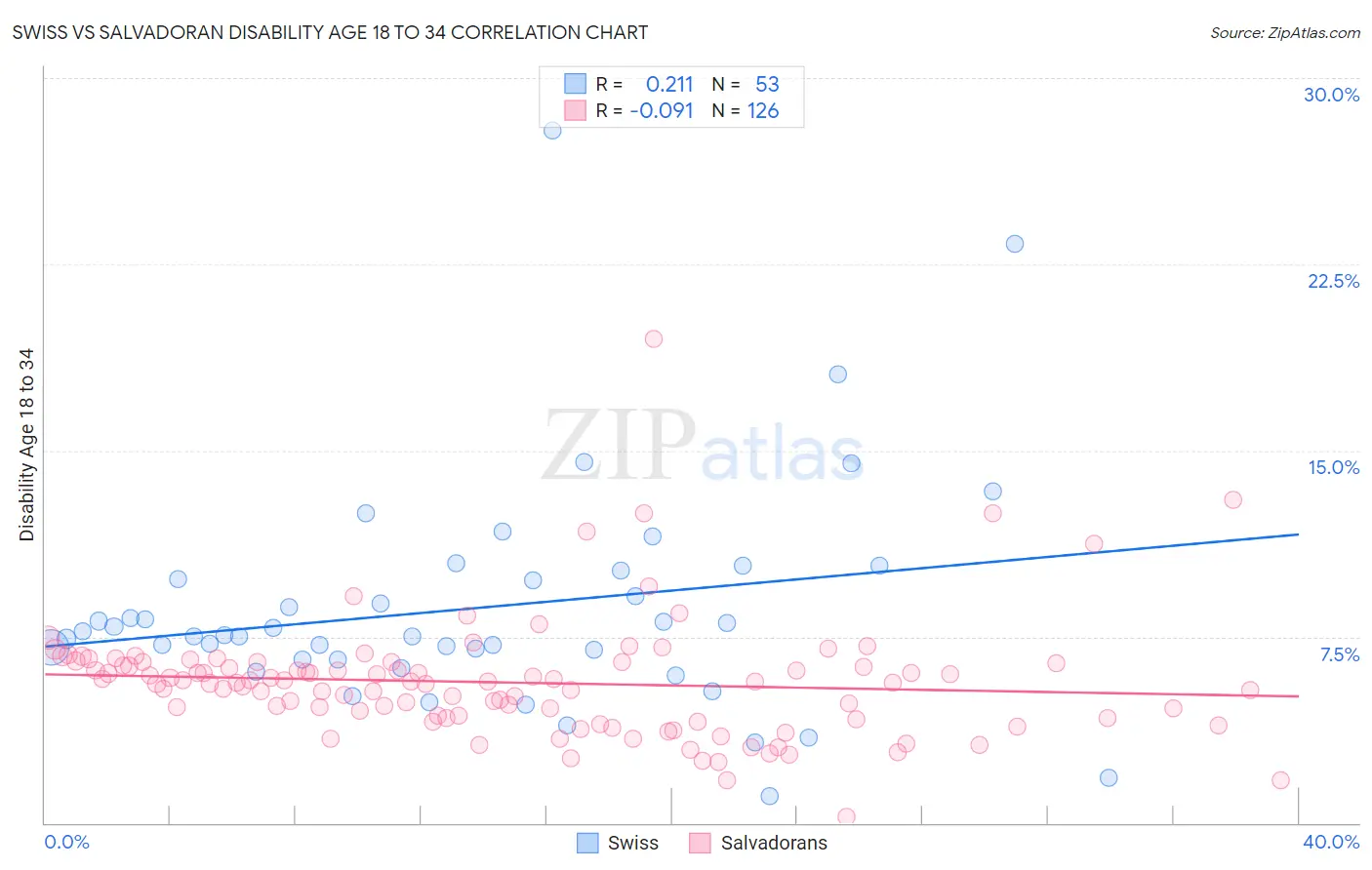 Swiss vs Salvadoran Disability Age 18 to 34