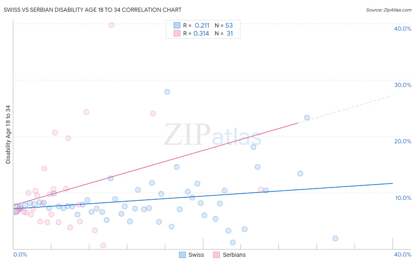 Swiss vs Serbian Disability Age 18 to 34