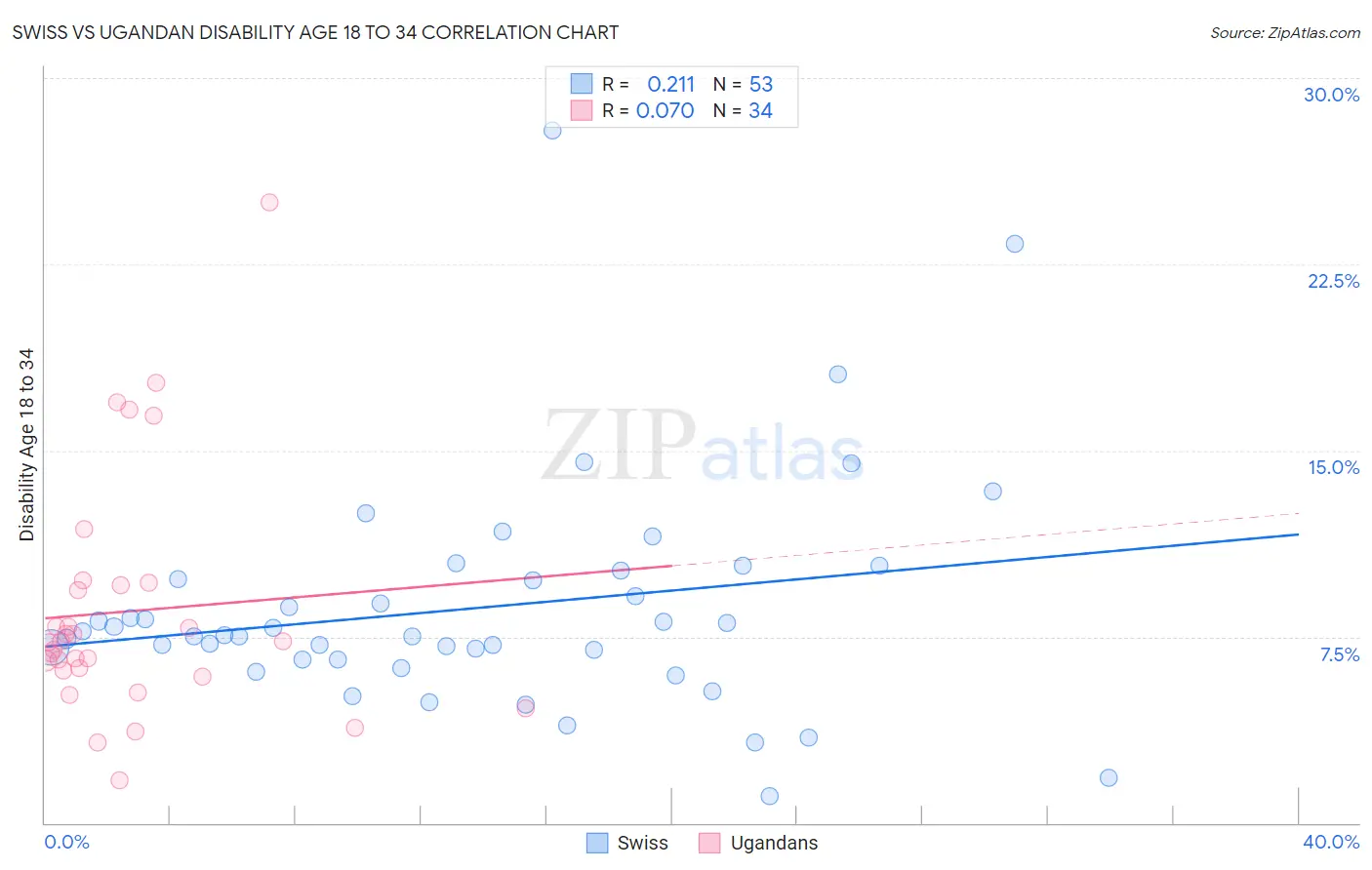 Swiss vs Ugandan Disability Age 18 to 34