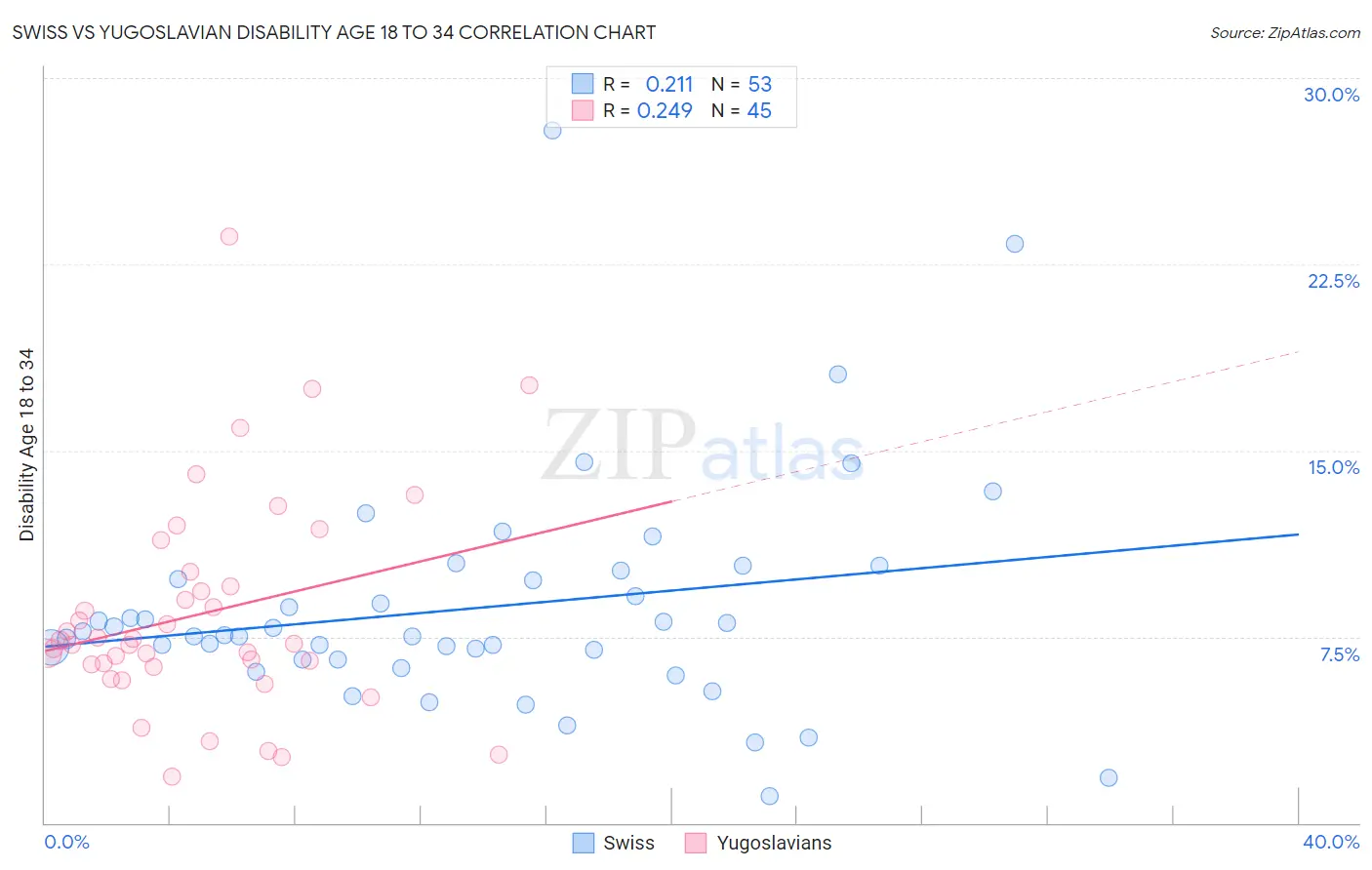 Swiss vs Yugoslavian Disability Age 18 to 34