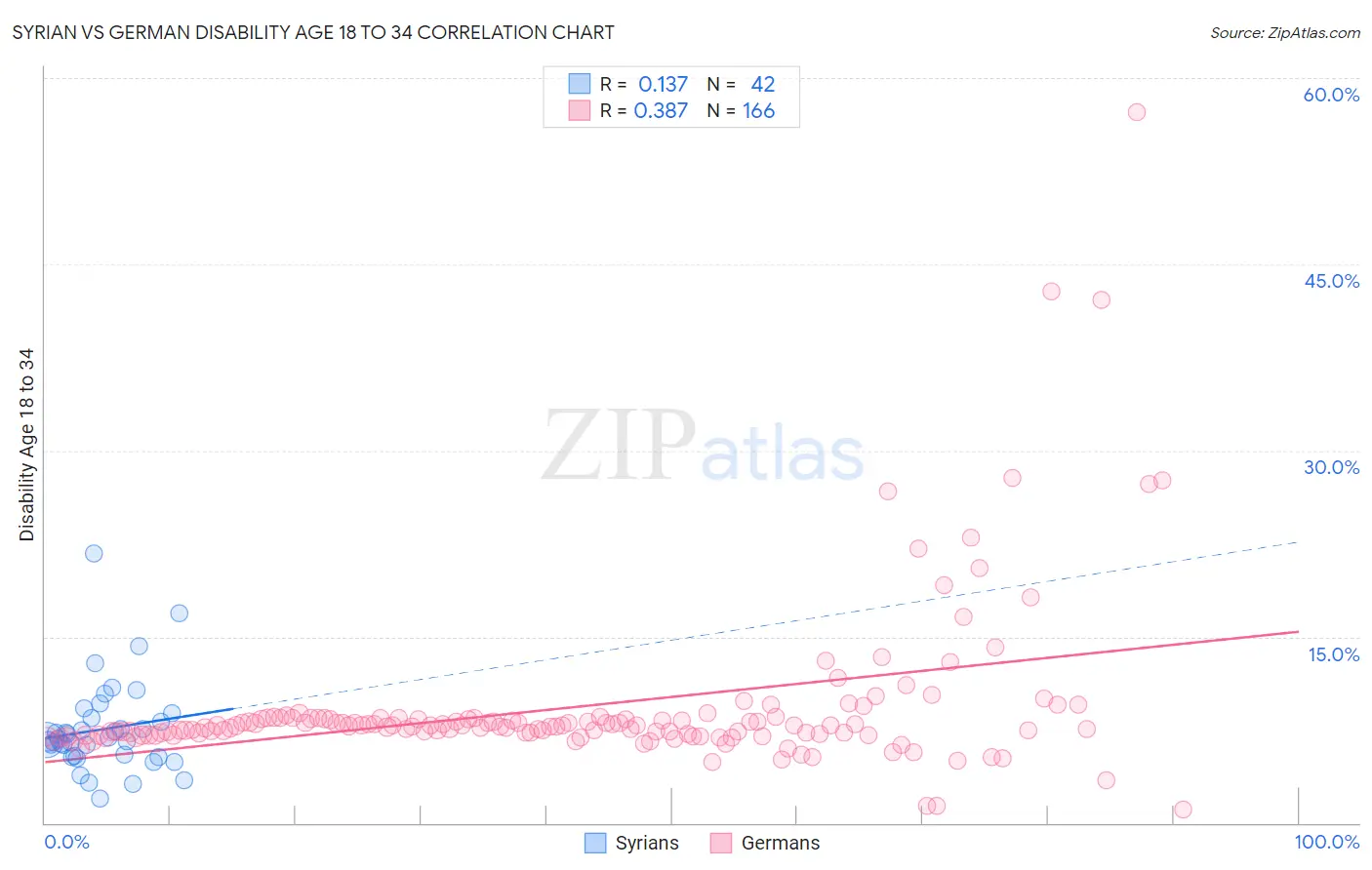 Syrian vs German Disability Age 18 to 34